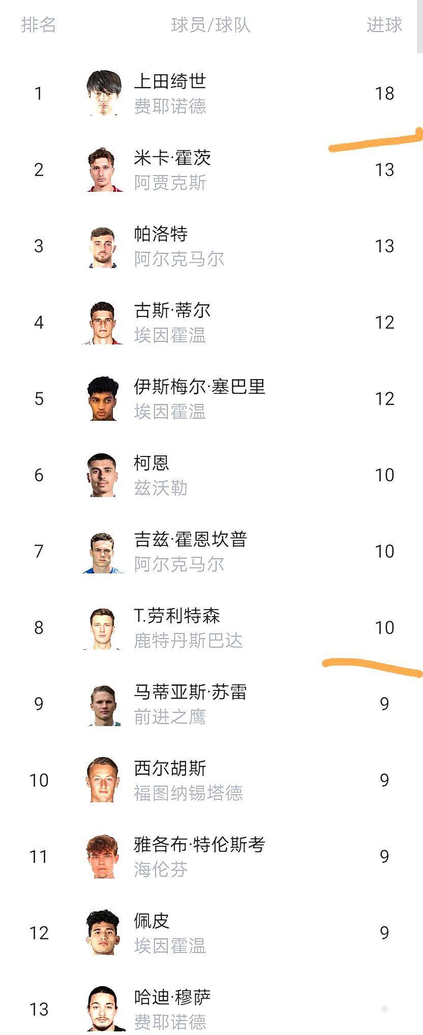 荷甲这乱局，埃因霍温这是要独走？费耶诺德阿贾克斯踢得啥玩意！