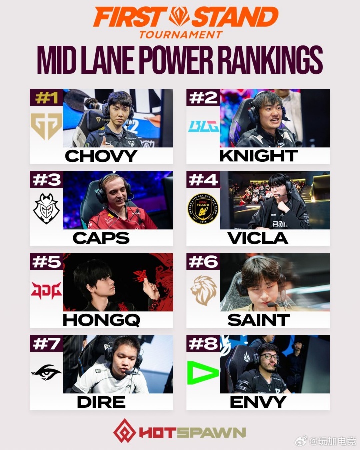 外媒评级先锋赛中单：Chovy第一 Knight第二 Caps第三 HongQ第五